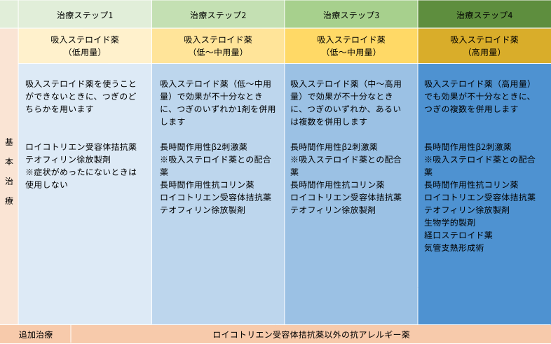 診療ガイドラインに示されている「喘息治療ステップ（成人）」